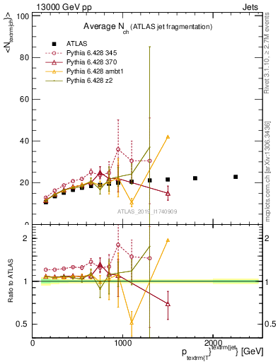 Plot of j.nch.mean-vs-j.pt in 13000 GeV pp collisions