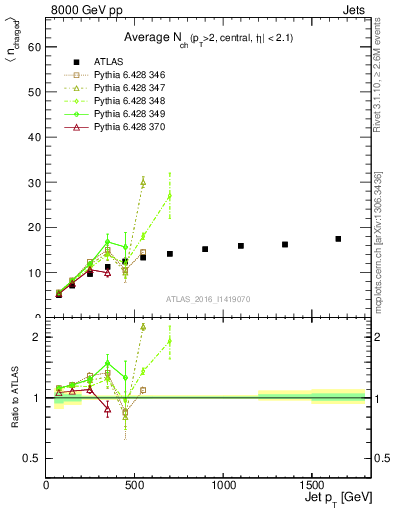 Plot of j.nch.mean-vs-j.pt in 8000 GeV pp collisions