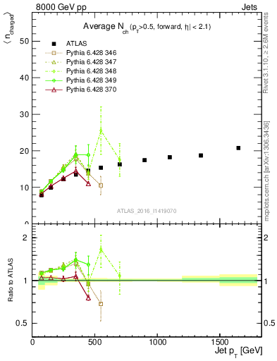Plot of j.nch.mean-vs-j.pt in 8000 GeV pp collisions