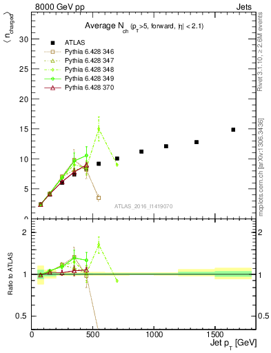 Plot of j.nch.mean-vs-j.pt in 8000 GeV pp collisions