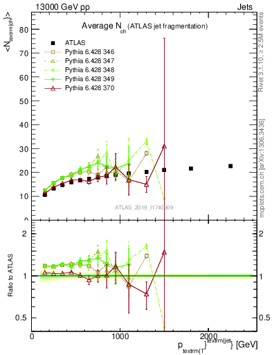 Plot of j.nch.mean-vs-j.pt in 13000 GeV pp collisions