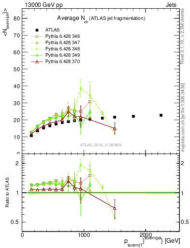 Plot of j.nch.mean-vs-j.pt in 13000 GeV pp collisions