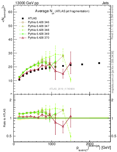 Plot of j.nch.mean-vs-j.pt in 13000 GeV pp collisions