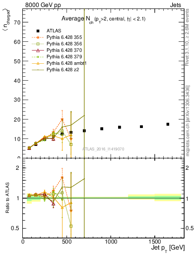 Plot of j.nch.mean-vs-j.pt in 8000 GeV pp collisions