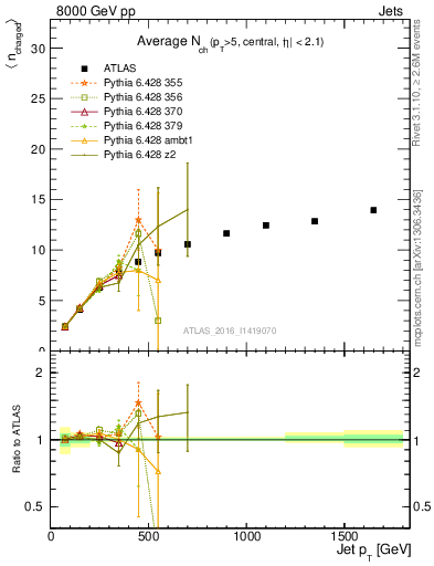 Plot of j.nch.mean-vs-j.pt in 8000 GeV pp collisions