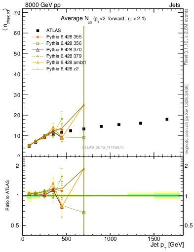 Plot of j.nch.mean-vs-j.pt in 8000 GeV pp collisions