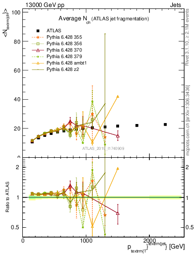 Plot of j.nch.mean-vs-j.pt in 13000 GeV pp collisions