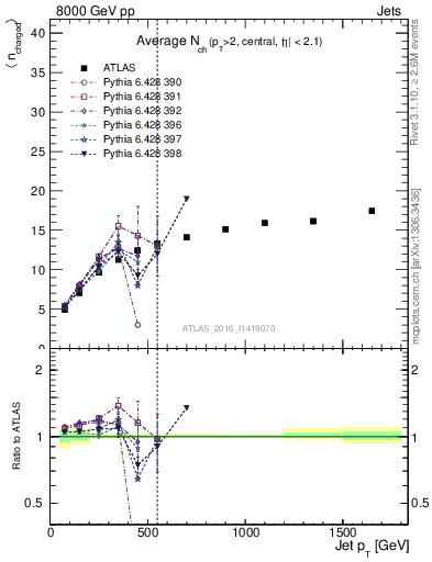 Plot of j.nch.mean-vs-j.pt in 8000 GeV pp collisions