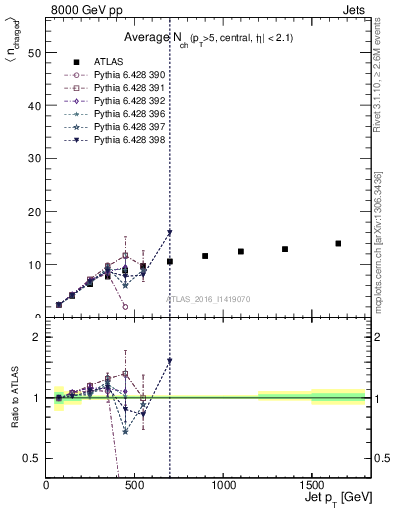 Plot of j.nch.mean-vs-j.pt in 8000 GeV pp collisions