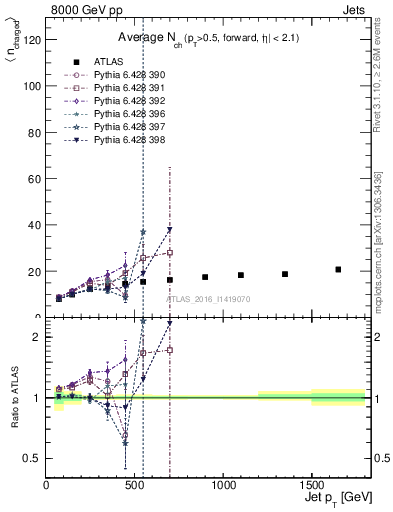 Plot of j.nch.mean-vs-j.pt in 8000 GeV pp collisions
