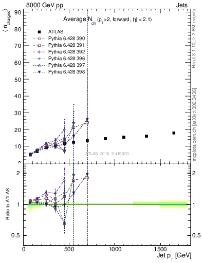 Plot of j.nch.mean-vs-j.pt in 8000 GeV pp collisions