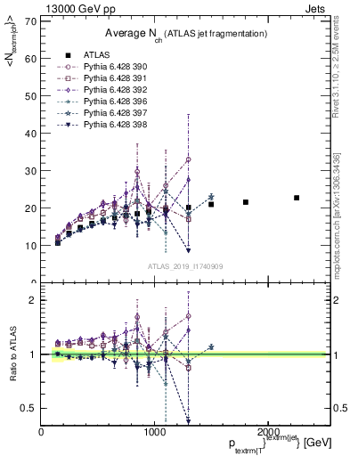 Plot of j.nch.mean-vs-j.pt in 13000 GeV pp collisions