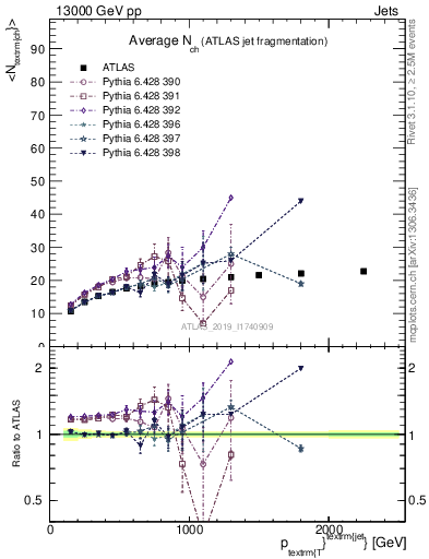 Plot of j.nch.mean-vs-j.pt in 13000 GeV pp collisions