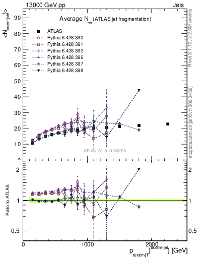 Plot of j.nch.mean-vs-j.pt in 13000 GeV pp collisions