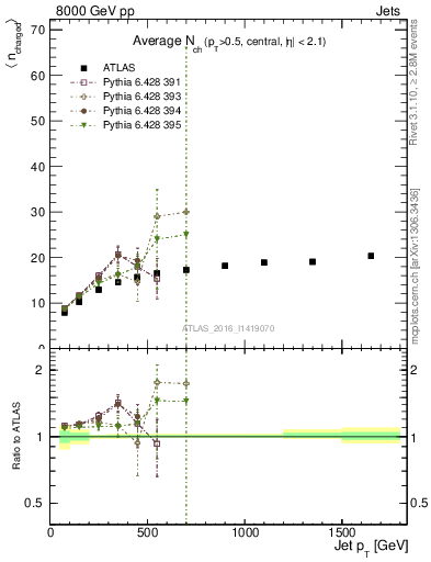 Plot of j.nch.mean-vs-j.pt in 8000 GeV pp collisions
