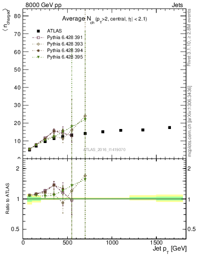 Plot of j.nch.mean-vs-j.pt in 8000 GeV pp collisions