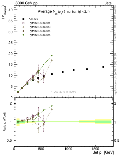 Plot of j.nch.mean-vs-j.pt in 8000 GeV pp collisions