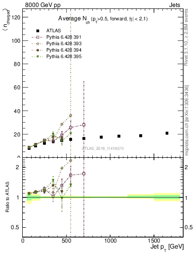 Plot of j.nch.mean-vs-j.pt in 8000 GeV pp collisions