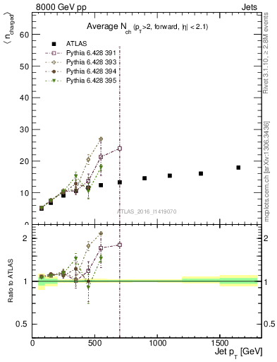 Plot of j.nch.mean-vs-j.pt in 8000 GeV pp collisions