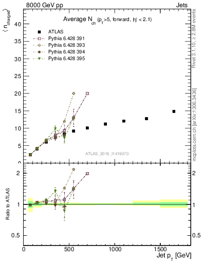 Plot of j.nch.mean-vs-j.pt in 8000 GeV pp collisions