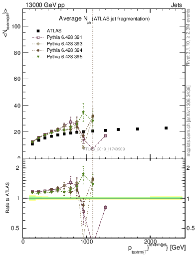 Plot of j.nch.mean-vs-j.pt in 13000 GeV pp collisions