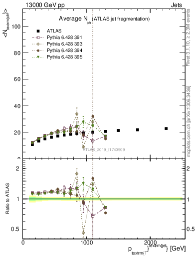 Plot of j.nch.mean-vs-j.pt in 13000 GeV pp collisions