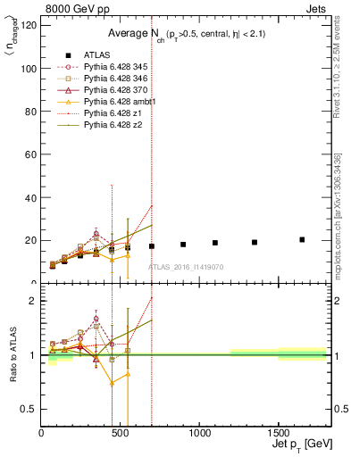 Plot of j.nch.mean-vs-j.pt in 8000 GeV pp collisions