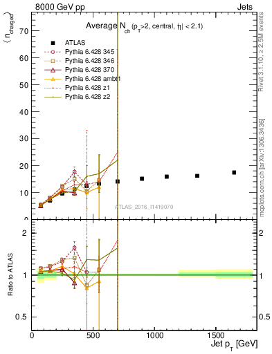 Plot of j.nch.mean-vs-j.pt in 8000 GeV pp collisions