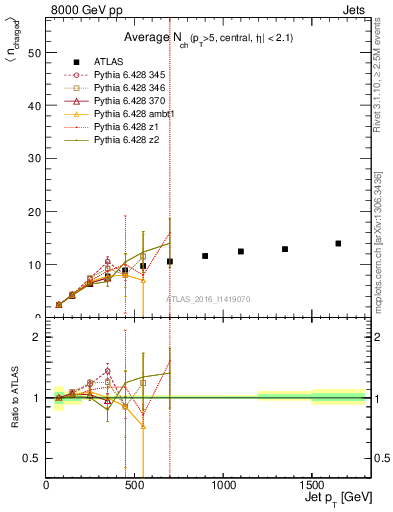 Plot of j.nch.mean-vs-j.pt in 8000 GeV pp collisions