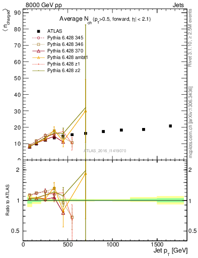 Plot of j.nch.mean-vs-j.pt in 8000 GeV pp collisions