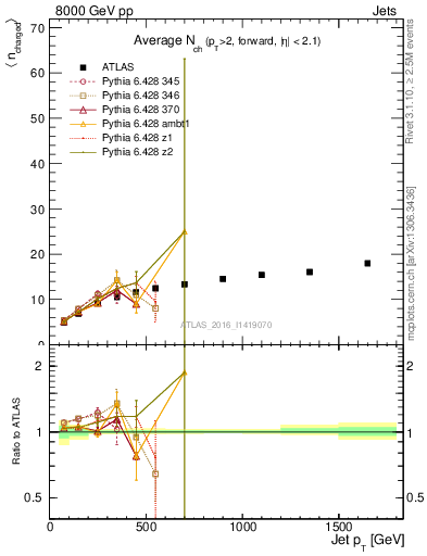Plot of j.nch.mean-vs-j.pt in 8000 GeV pp collisions