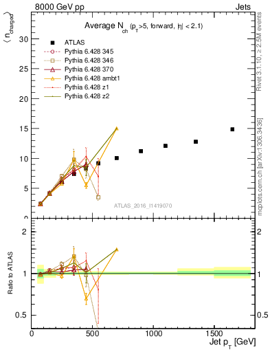 Plot of j.nch.mean-vs-j.pt in 8000 GeV pp collisions
