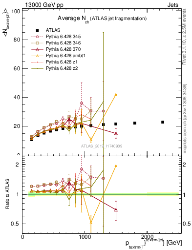 Plot of j.nch.mean-vs-j.pt in 13000 GeV pp collisions