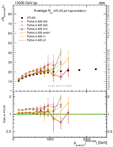 Plot of j.nch.mean-vs-j.pt in 13000 GeV pp collisions