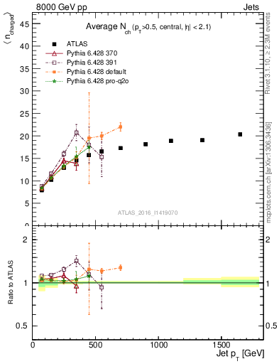 Plot of j.nch.mean-vs-j.pt in 8000 GeV pp collisions