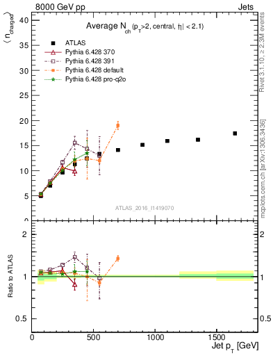 Plot of j.nch.mean-vs-j.pt in 8000 GeV pp collisions