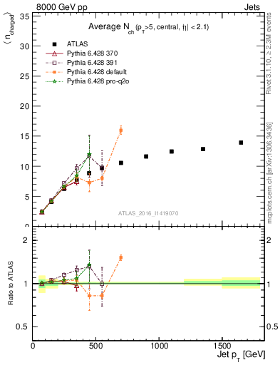 Plot of j.nch.mean-vs-j.pt in 8000 GeV pp collisions