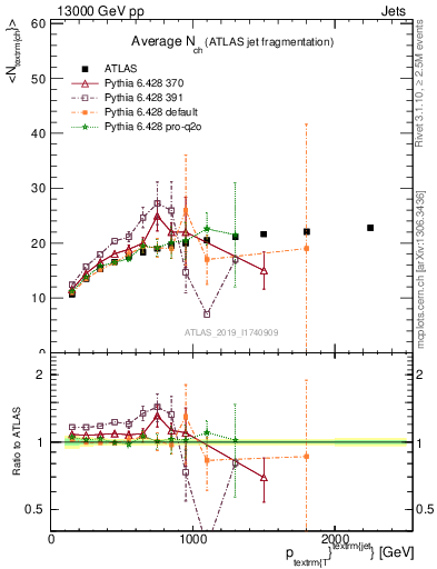 Plot of j.nch.mean-vs-j.pt in 13000 GeV pp collisions