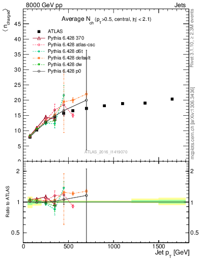 Plot of j.nch.mean-vs-j.pt in 8000 GeV pp collisions