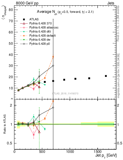 Plot of j.nch.mean-vs-j.pt in 8000 GeV pp collisions