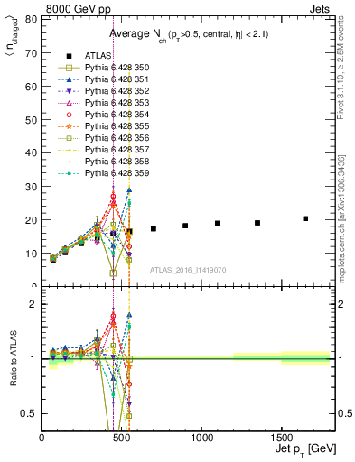 Plot of j.nch.mean-vs-j.pt in 8000 GeV pp collisions