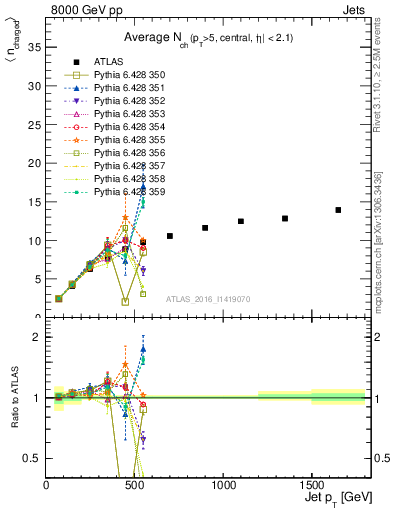 Plot of j.nch.mean-vs-j.pt in 8000 GeV pp collisions