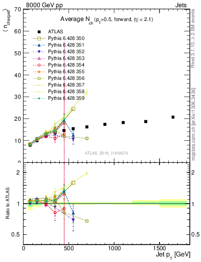 Plot of j.nch.mean-vs-j.pt in 8000 GeV pp collisions