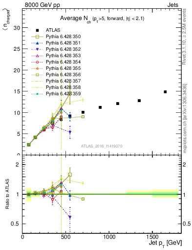 Plot of j.nch.mean-vs-j.pt in 8000 GeV pp collisions