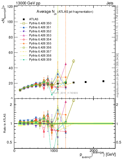 Plot of j.nch.mean-vs-j.pt in 13000 GeV pp collisions