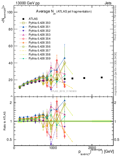 Plot of j.nch.mean-vs-j.pt in 13000 GeV pp collisions
