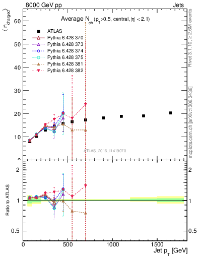 Plot of j.nch.mean-vs-j.pt in 8000 GeV pp collisions