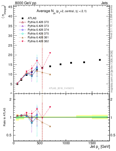 Plot of j.nch.mean-vs-j.pt in 8000 GeV pp collisions