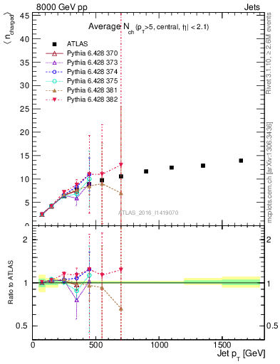 Plot of j.nch.mean-vs-j.pt in 8000 GeV pp collisions