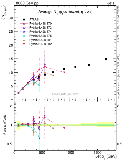 Plot of j.nch.mean-vs-j.pt in 8000 GeV pp collisions